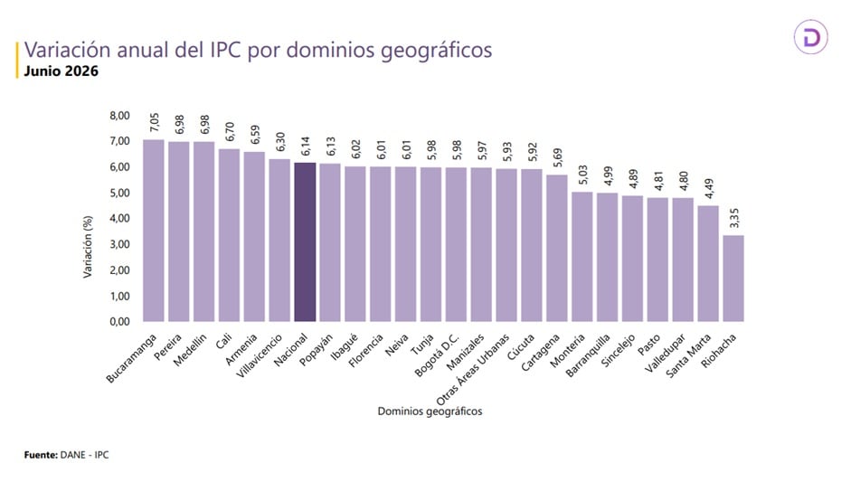 Bucaramanga acumula el mayor índice de inflación de Colombia en los últimos 12 meses - crédito Dane