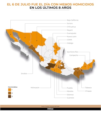El lunes 6 de julio desplazó todas las marcas anteriores de la administración de Claudia Sheinbaum y superó incluso el récord del sexenio de López Obrador. Crédito: Infobae