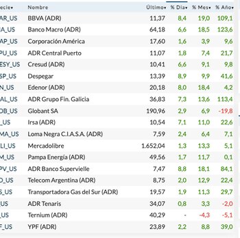 Fuente: Rava Bursátil-precios en dólares.