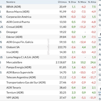 Acciones locales en Wall Street