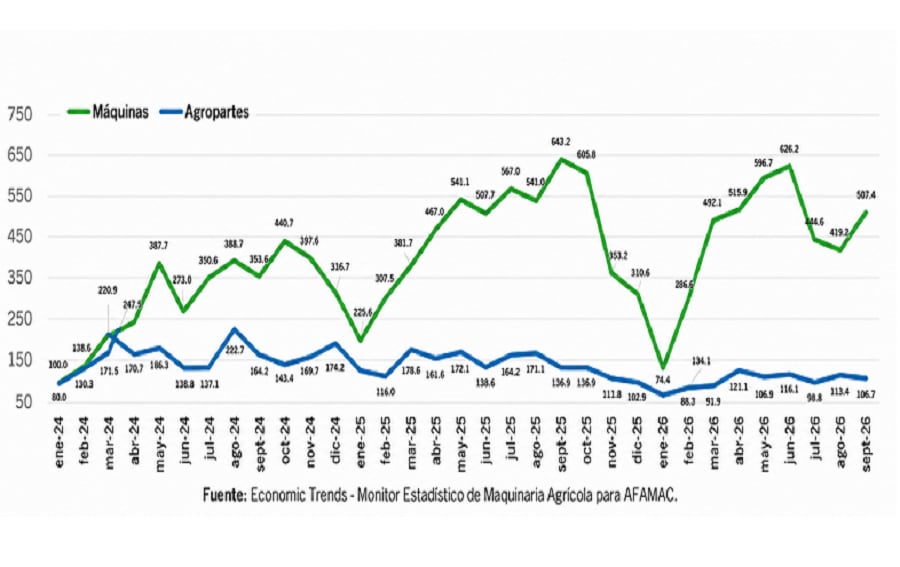 Producción de máquinas agrícolas y agropartes desde enero de 2024 hasta septiembre de 2026, en la provincia de Córdoba (AFAMAC)