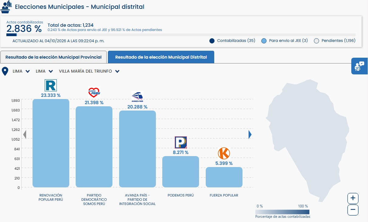 Un avance del cómputo oficial en Villa María del Triunfo ubica a Renovación Popular en primer lugar con el 23,333 % de las actas contabilizadas. (ONPE)