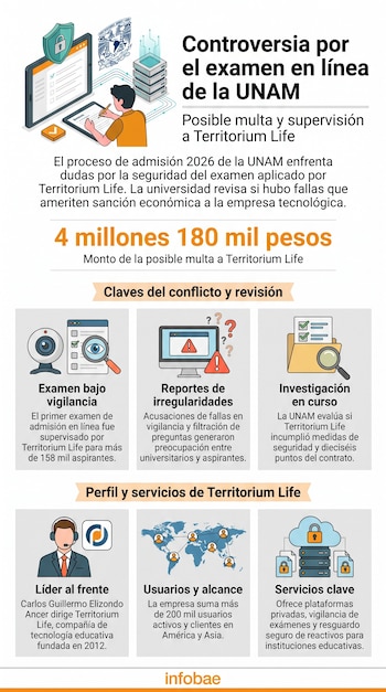 Infografía sobre la controversia del examen de admisión en línea de la UNAM, con ilustraciones de estudiante, logos, equipo tecnológico y cifras de la multa.