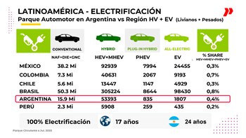 La proporción de autos electrificados