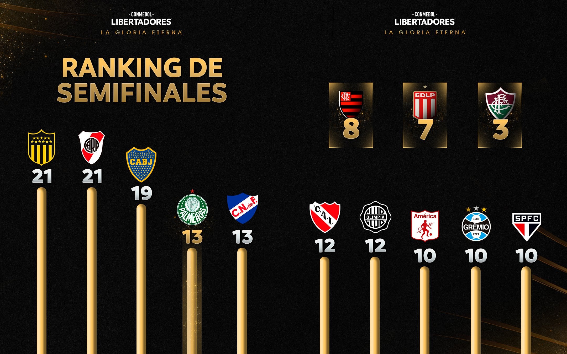 El ranking de los equipos con más semifinales en la historia de la Copa Libertadores - crédito Conmebol