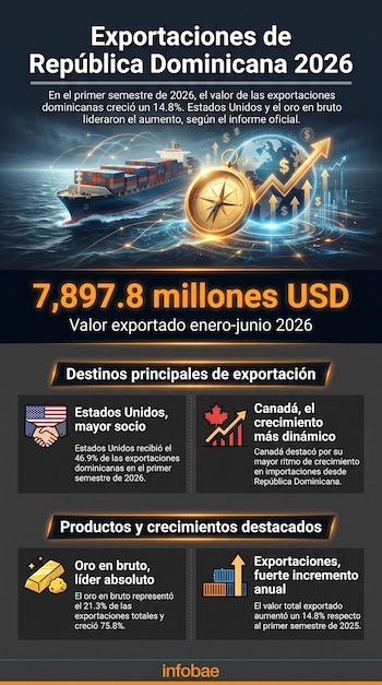 Infografía sobre las exportaciones de República Dominicana en 2026, con buque de carga, mapa mundial, brújula, gráficos de barras, banderas de Estados Unidos y Canadá, lingotes de oro.