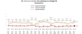 En la encuesta aumentó el