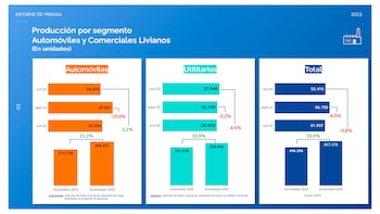 La producción de vehículos utilitarios