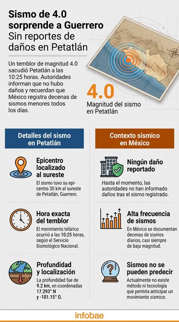 Infografía con texto sobre un sismo de 4.0 en Petatlán, Guerrero, mapa con epicentro, íconos de reloj, tierra, edificios y pregunta, y un gráfico de barras.