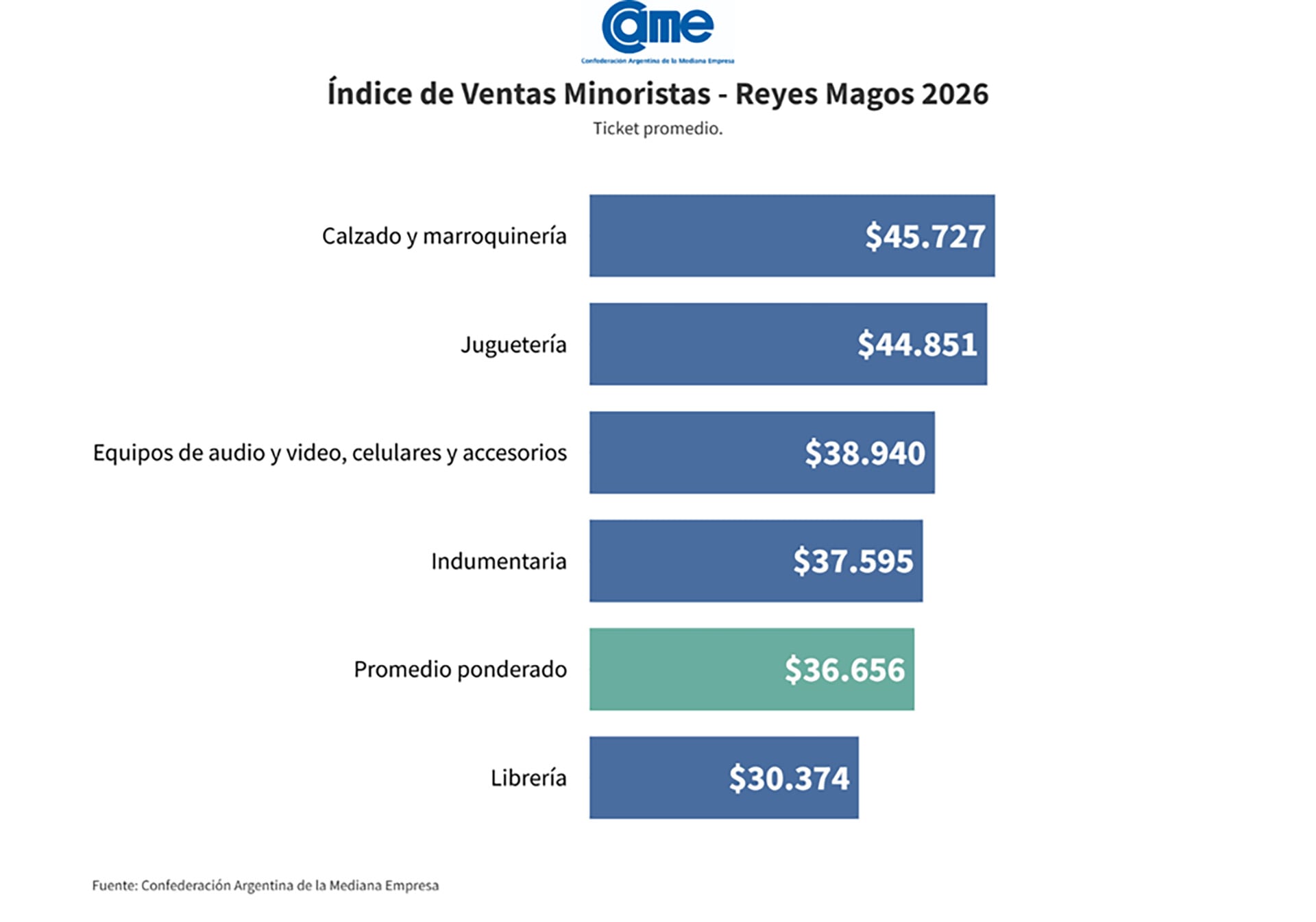 Ticket promedio de venta por rubro durante Reyes Magos 2026