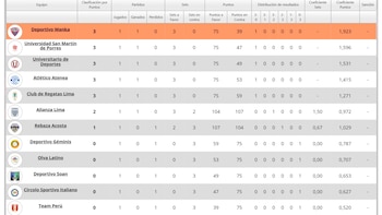 Tabla de posiciones de la Liga Peruana de Vóley 2026/27 tras la fecha 1.