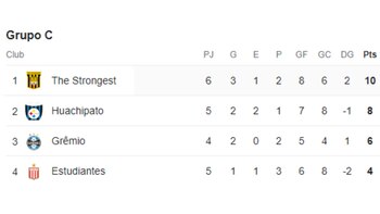 Tabla de posiciones del Grupo