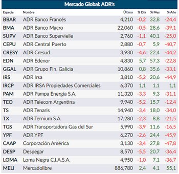 Fuente: Rava Online. Precios en