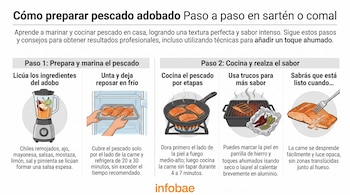 Gráfico con ilustraciones de una licuadora, manos colocando pescado en un refrigerador, una sartén al fuego, una parrilla y un filete cocido.