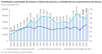 Diagrama de línea azul sobre fondo blanco que muestra la evolución de las exportaciones de bienes en millones de USD de 2002 a 2026, finalizando en 90.268