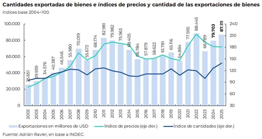 Este diagrama ilustra la evolución de las exportaciones de bienes en millones de USD desde 2002, con una proyección que alcanza los 90.268 millones para marzo de 2026, indicando un crecimiento significativo