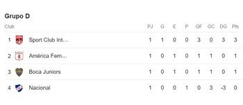 Tabla de posiciones del Grupo