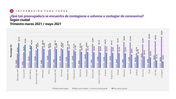 Cifras de preocupación de contagiarse