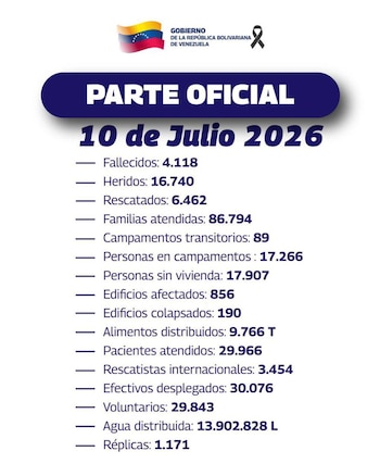 Más de cuatro mil personas han muerto tras los sismos de Venezuela de hace dos semanas.
Crédito: X/ @jorgerpsuv