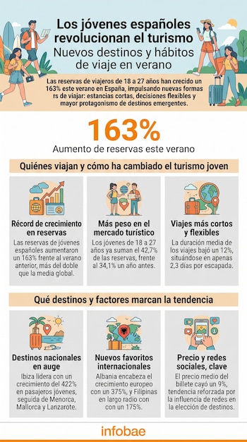 Infografía gráfica con titulares, la cifra de 163%, seis cuadros explicativos con ilustraciones y el logotipo de Infobae.