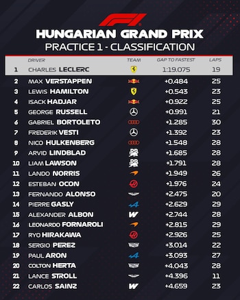 Tabla de clasificación de la Práctica 1 del Gran Premio de Hungría de Fórmula 1 con 22 pilotos, equipos, tiempos y vueltas. Charles Leclerc primero
