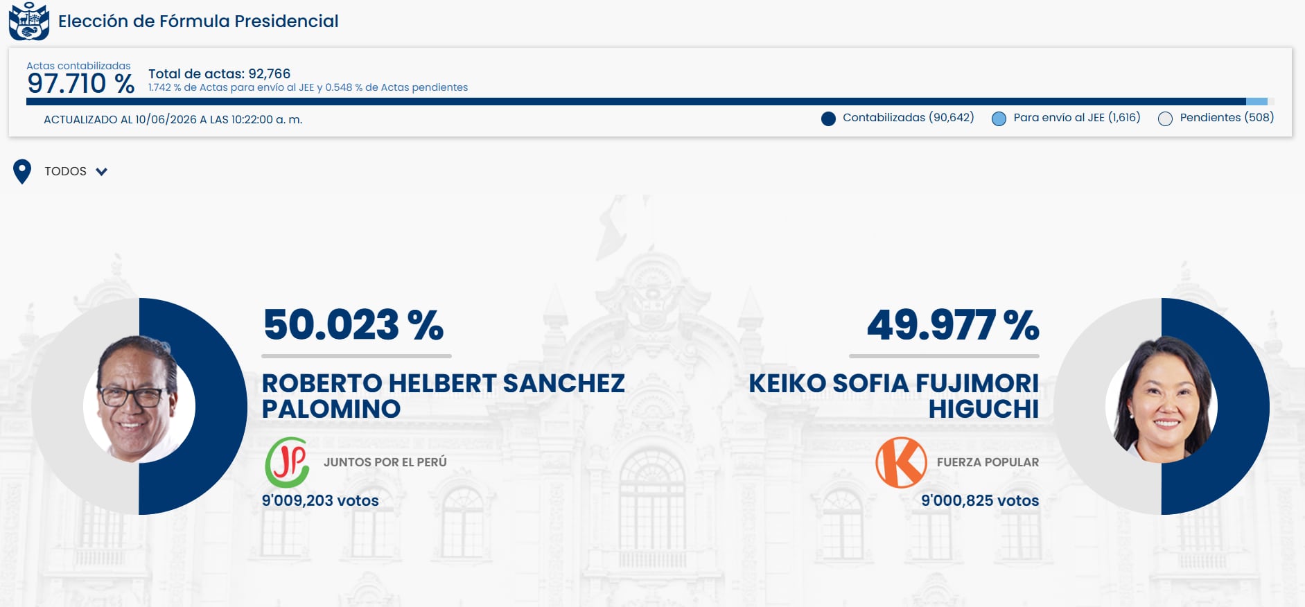 Gráfico muestra los resultados preliminares de la elección presidencial en Perú, donde Roberto Helbert Sanchez Palomino obtiene 50.023% de los votos frente al 49.977% de Keiko Fujimori. (ONPE)