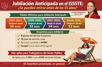 Infografía sobre jubilación anticipada del ISSSTE con edades mínimas para mujeres, requisitos, foto de Claudia Sheinbaum y una mujer descansando en silla de playa.
