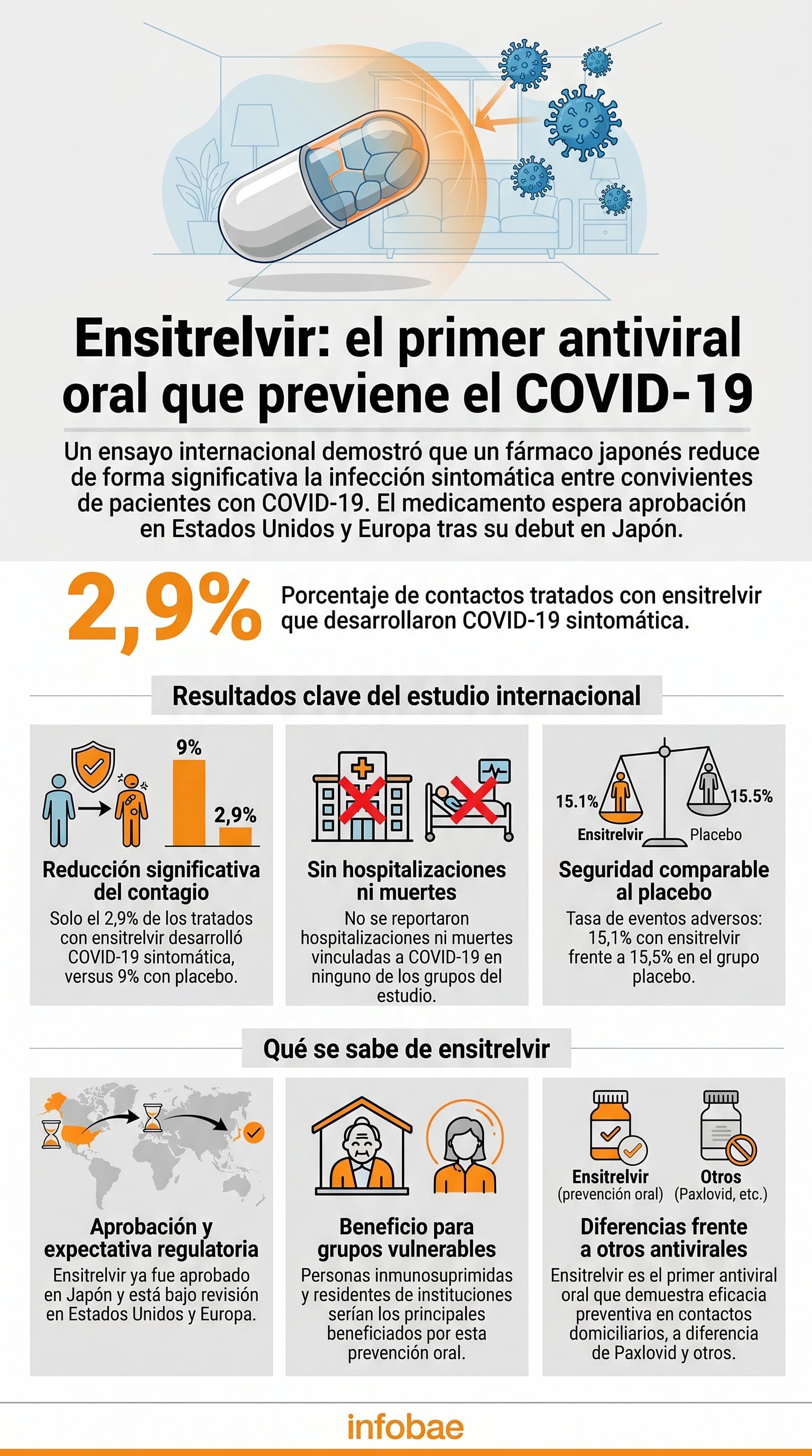 El antiviral oral japonés demostró una reducción significativa del COVID-19 sintomático en contactos domésticos, esperando aprobación en Estados Unidos y Europa. (Imagen Ilustrativa Infobae)