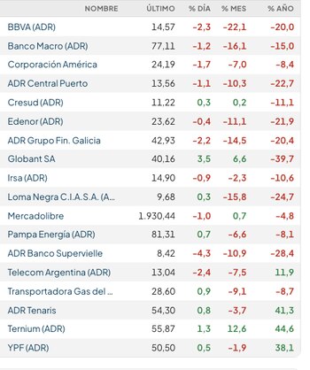 Fuente: Rava Bursátil -precios en dólares.
