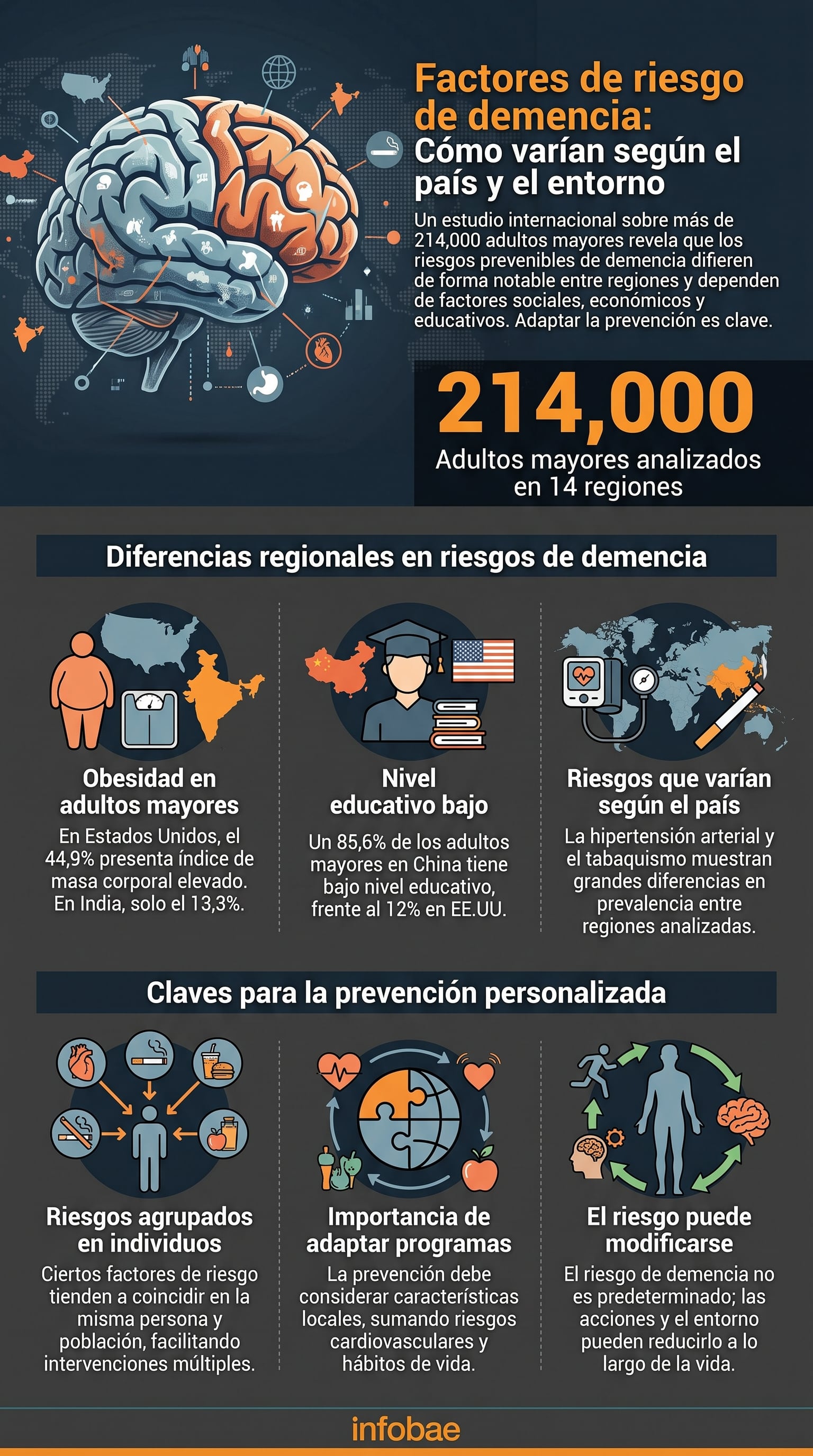 Los factores de riesgo de demencia muestran variaciones regionales significativas que exigen una prevención adaptada a cada población, según un estudio internacional de The Lancet. (Imagen Ilustrativa Infobae)