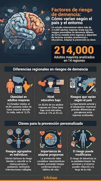 Ilustración de un cerebro, mapas mundiales, personas, gráficos de obesidad y educación, texto sobre riesgo de demencia y prevención de Infobae.