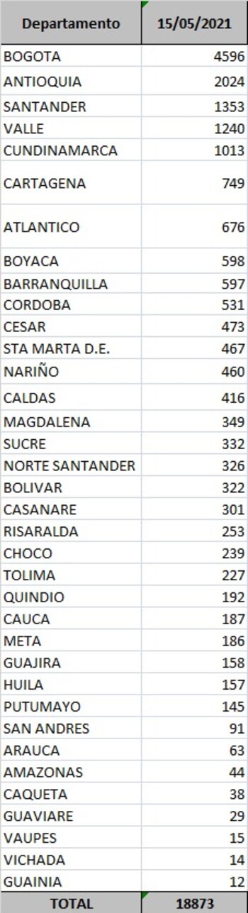 Reporte departamental covid-19 en Colombia