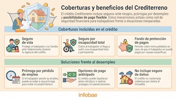 Infografía sobre el Crediterreno con beneficios de seguros de vida, incapacidad, protección de pagos, prórroga por desempleo y opciones de pago.