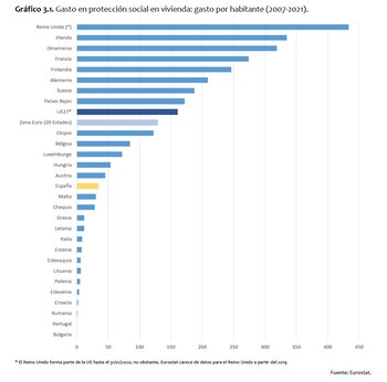 Gasto medio en protección social