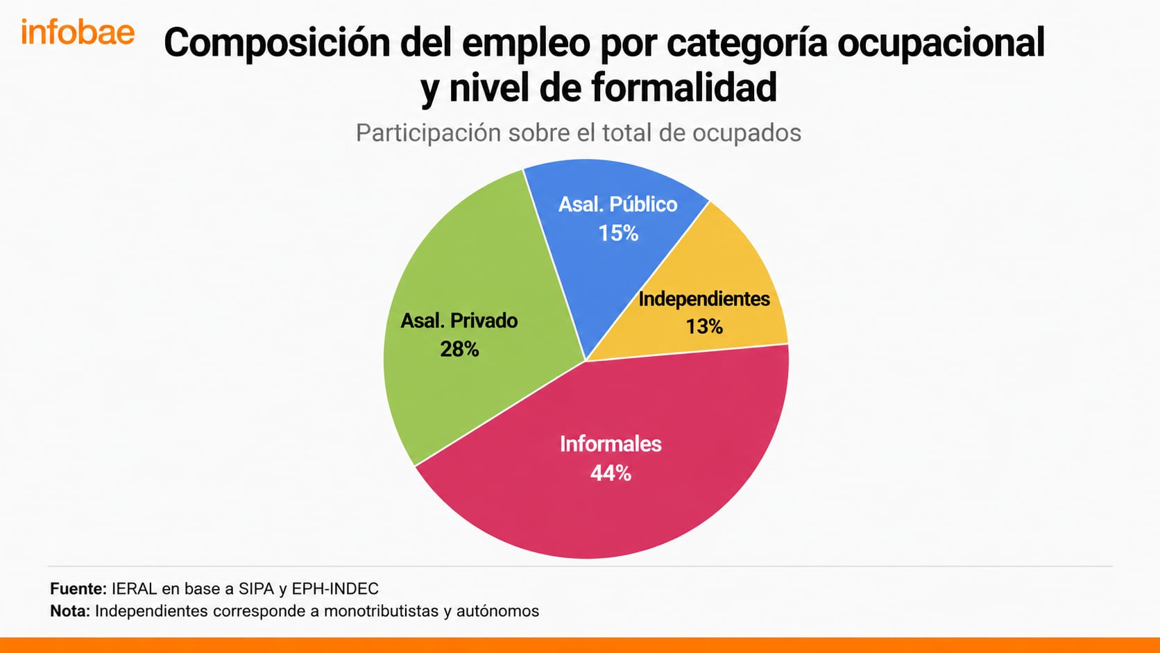 Un gráfico circular de Infobae detalla la composición del empleo por categoría ocupacional y nivel de formalidad, con el 44% de trabajadores informales, según IERAL, SIPA y EPH-INDEC. (Infobae en base a datos de Fundación Mediterránea)