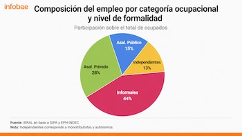 Gráfico circular con la composición del empleo: asalariado público 15%, asalariado privado 28%, independientes 13%, informales 44%. Fuente IERAL