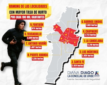 La Candelaria registró la mayor tasa de hurto a personas en Bogotá, seguida por Los Mártires, Santa Fe, Chapinero y Teusaquillo - crédito Diana Diago/Concejo de Bogotá