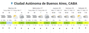 La nubosidad baja actúa como barrera para el calentamiento diurno en el AMBA, con amplitudes térmicas de entre 4 y 10 grados a lo largo de la semana