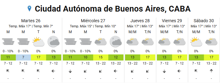 La nubosidad baja actúa como barrera para el calentamiento diurno en el AMBA, con amplitudes térmicas de entre 4 y 10 grados a lo largo de la semana