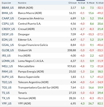 Fuente: Rava Bursátil. Precios en