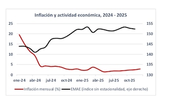 El gráfico elaborado con datos
