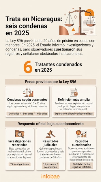 Infografía con texto sobre condenas por trata en Nicaragua, iconos de la balanza de la justicia, martillo judicial y el logo de Infobae.