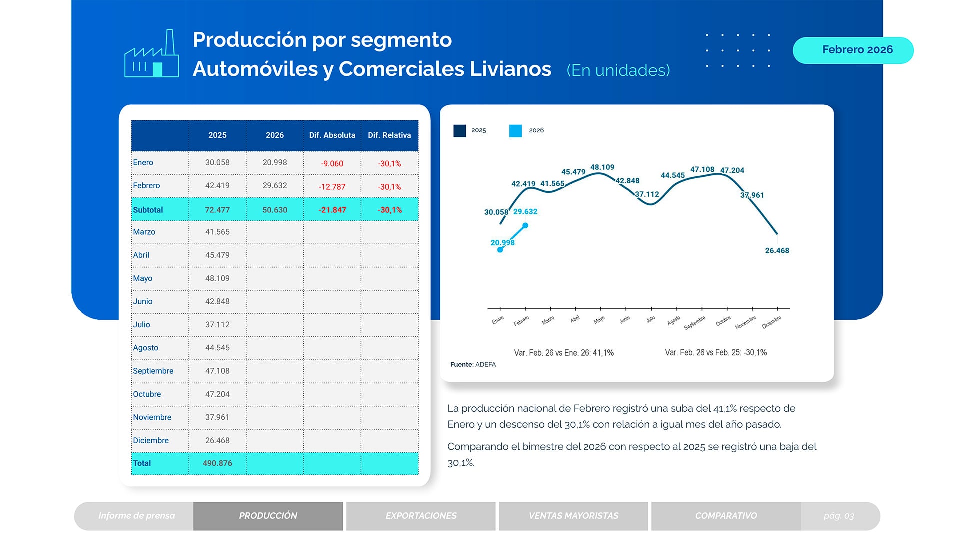 El informe de ADEFA revela una caída del 30,1% en la producción de automóviles y comerciales livianos durante febrero de 2026 en comparación con el mismo mes del año anterior, afectando el bimestre. (ADEFA)