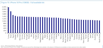 Precio de los iPhone de