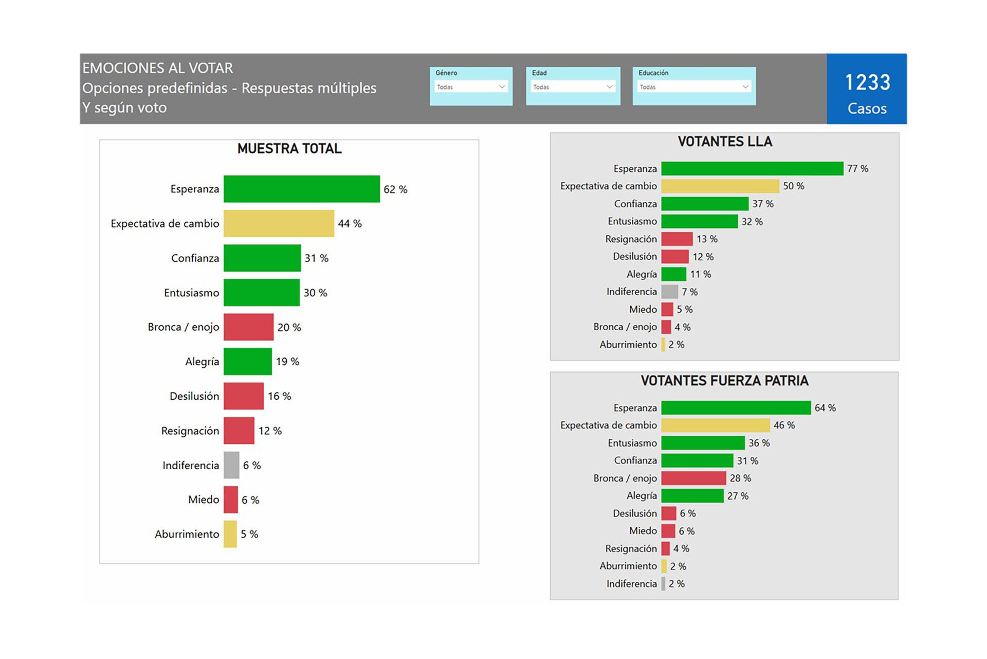 El estudio del OPSA mostró que tanto votantes oficialistas como opositores manifestaron emociones mayormente positivas durante el acto electoral