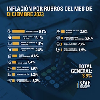 Inflación por rubros en Venezuela
OVF