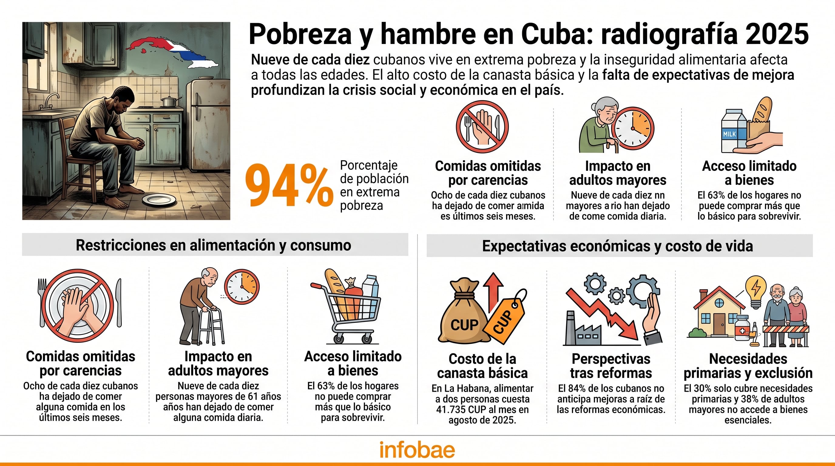 Una infografía de Infobae señala que el 94 % de la población en Cuba vive en extrema pobreza y enfrenta dificultades para acceder a alimentos en 2025. (Imagen Ilustrativa Infobae)