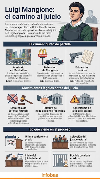 Infografía sobre Luigi Mangione. Muestra retrato del acusado, línea de tiempo con asesinato, detención, evidencias, movimientos legales y fechas de juicios.