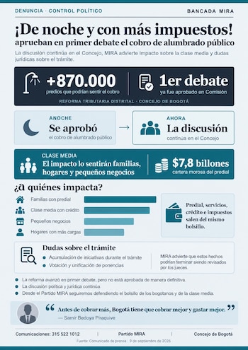 Mira cuestionó que Bogotá impulse nuevas cargas tributarias mientras mantiene una cartera morosa del impuesto predial cercana a 7,8 billones de pesos - crédito Prensa Mira