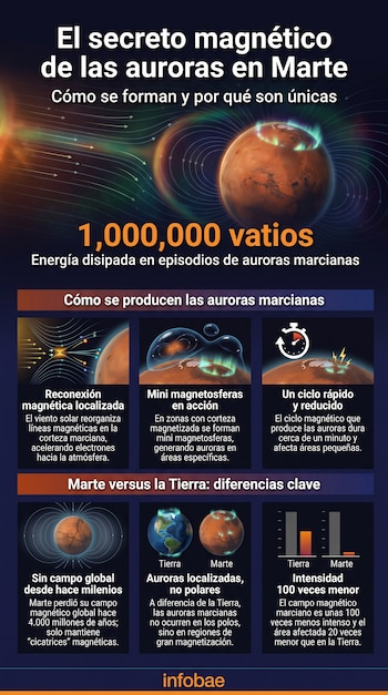 Infografía sobre auroras en Marte con ilustraciones del planeta, líneas de campo magnético, un reloj, un gráfico de barras comparativo y texto explicativo.